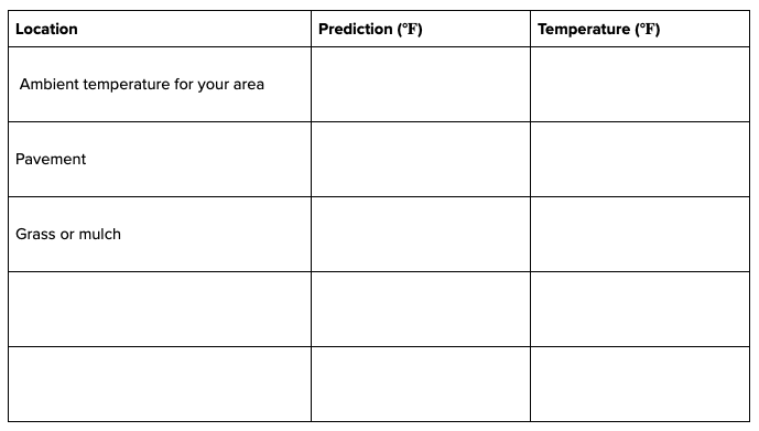 A table has columns for location, predicted temperature, and measured temperature. It has rows for ambient temperature for your area, pavement, and grass or mulch, as well as two blank rows.